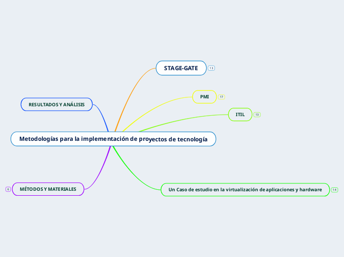 Metodolog As Para La Implementaci N De Pro Mind Map